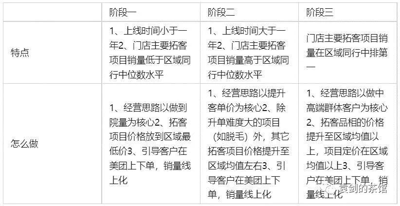 醫美機構上線美團運營方案