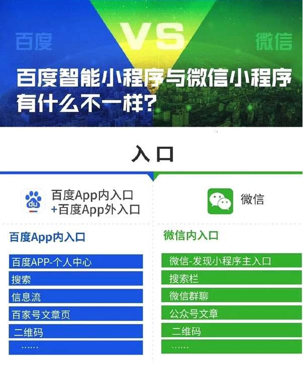 百度小程序和微信小程序有什么區別？