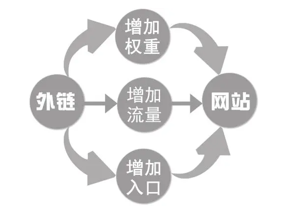 外鏈數量下降很多怎么解決？