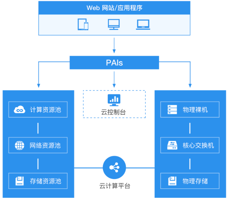 企業如何選擇云服務器？