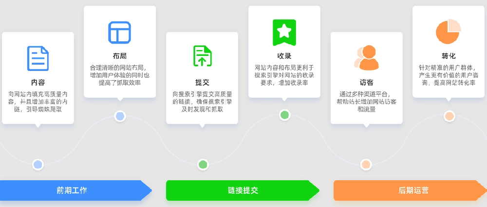 內容頁對于網站優化有什么作用？