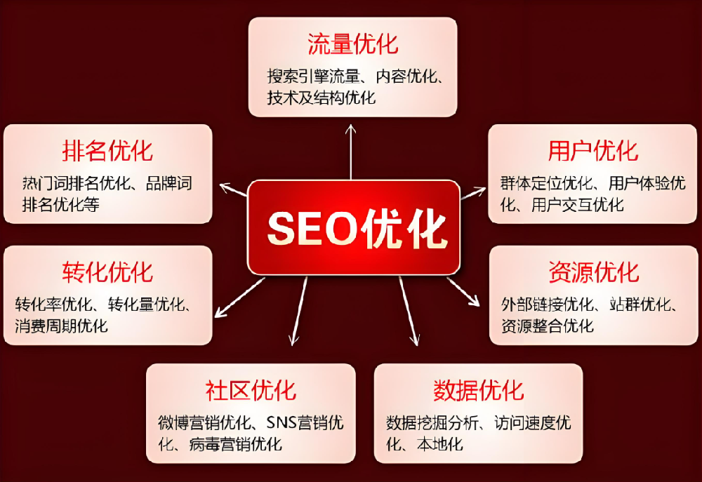 SEO：優化之道，流量之源