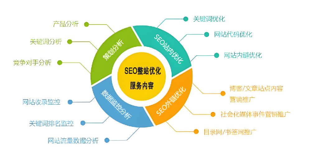 如何做好SEO準備工作，實現業務增長？