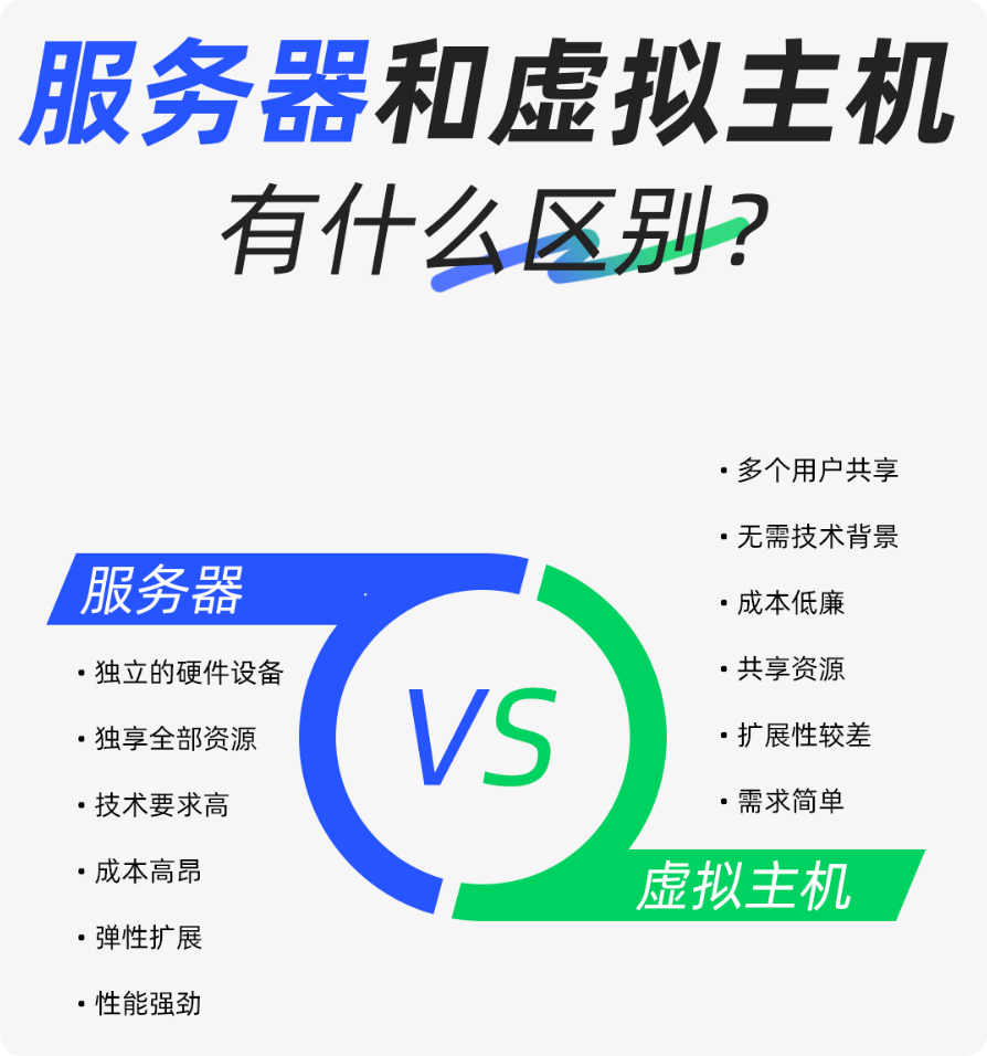服務器和虛擬主機有什么區別？