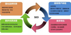 為什么網站做了SEO優(yōu)化沒效果？