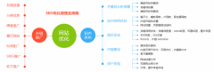 網站SEO優(yōu)化步驟分享