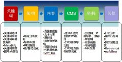 網站優化效果差是什么原因？